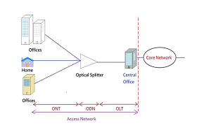 Why XGS-PON is Essential for FTTx Deployments?